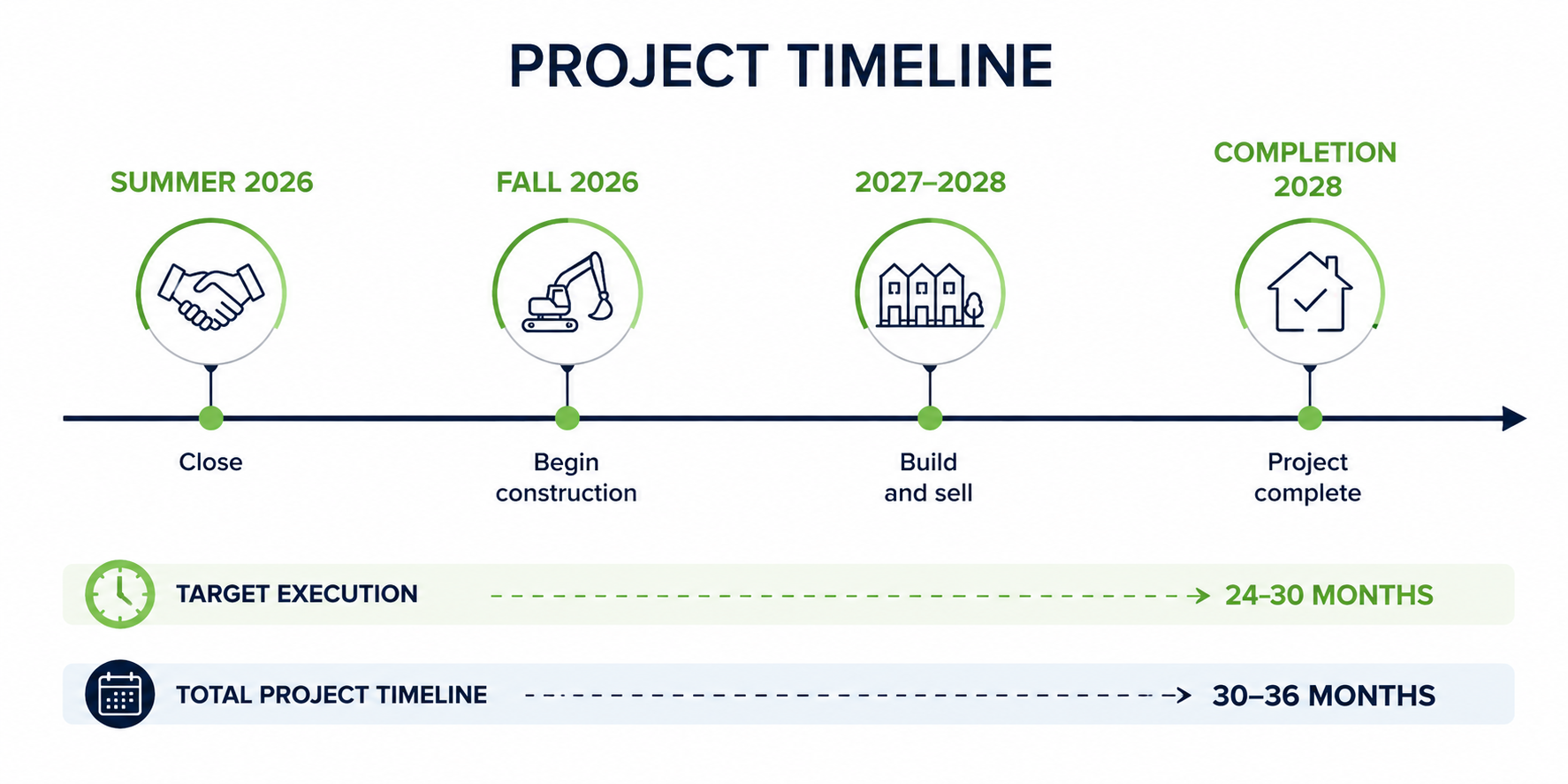 Project timeline from summer 2026 close to 2028 completion
